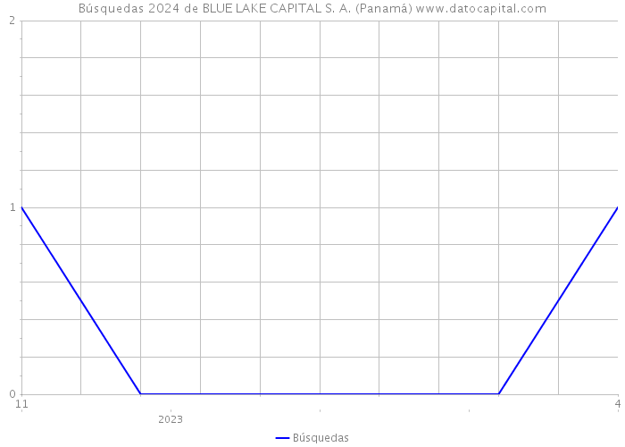 Búsquedas 2024 de BLUE LAKE CAPITAL S. A. (Panamá) 