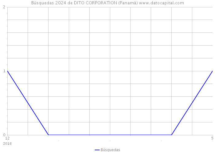 Búsquedas 2024 de DITO CORPORATION (Panamá) 