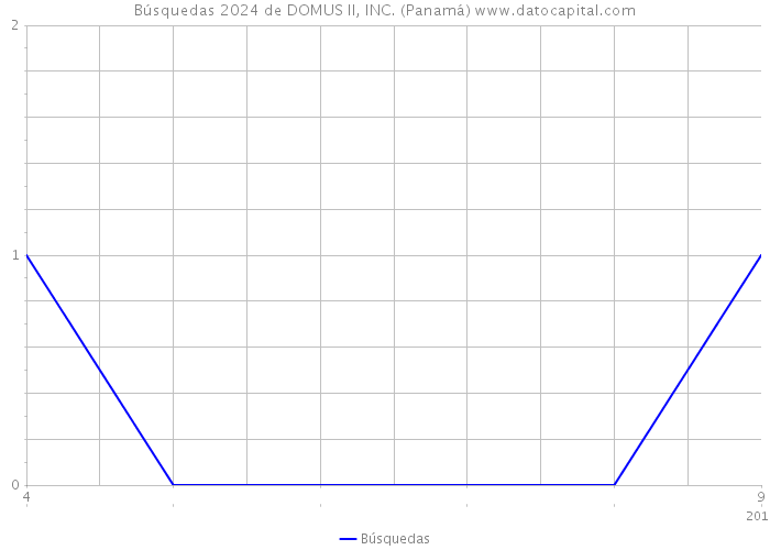 Búsquedas 2024 de DOMUS II, INC. (Panamá) 