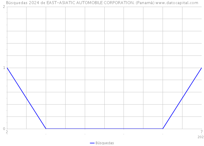 Búsquedas 2024 de EAST-ASIATIC AUTOMOBILE CORPORATION. (Panamá) 