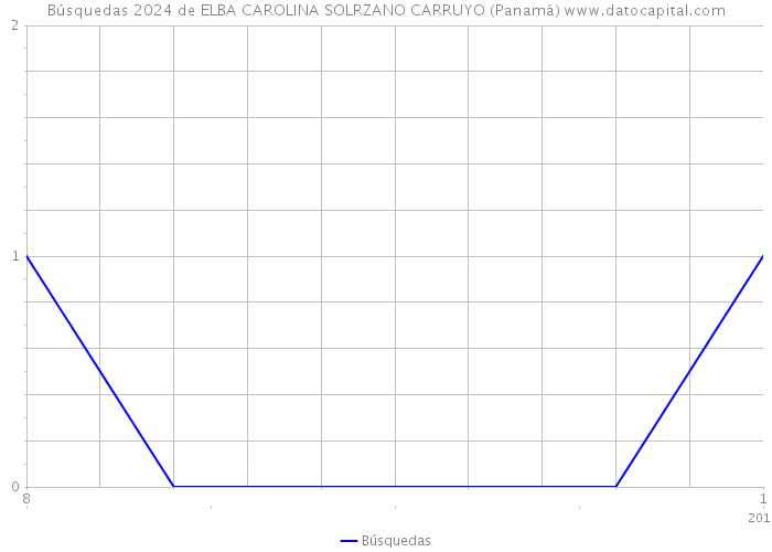 Búsquedas 2024 de ELBA CAROLINA SOLRZANO CARRUYO (Panamá) 