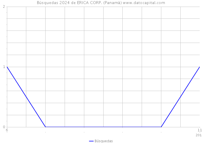 Búsquedas 2024 de ERICA CORP. (Panamá) 