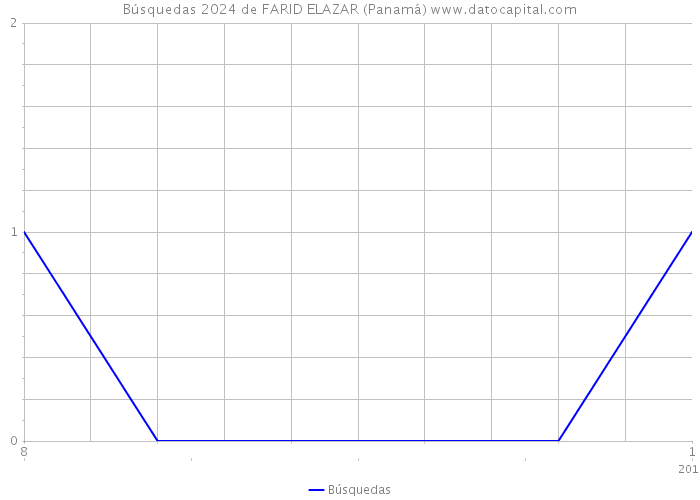 Búsquedas 2024 de FARID ELAZAR (Panamá) 