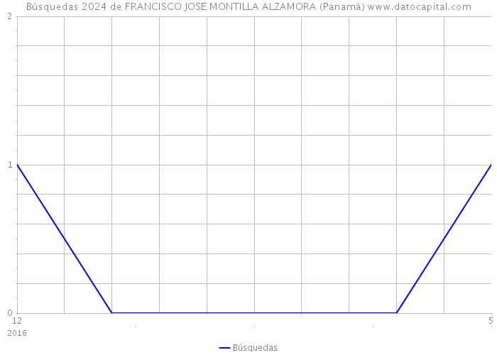 Búsquedas 2024 de FRANCISCO JOSE MONTILLA ALZAMORA (Panamá) 