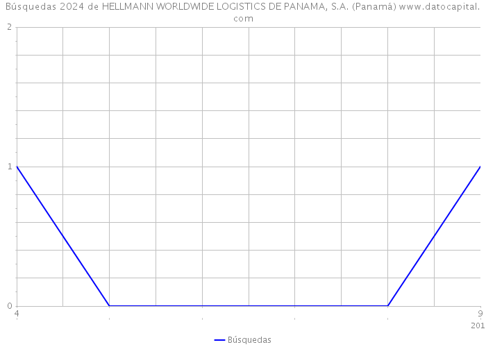 Búsquedas 2024 de HELLMANN WORLDWIDE LOGISTICS DE PANAMA, S.A. (Panamá) 