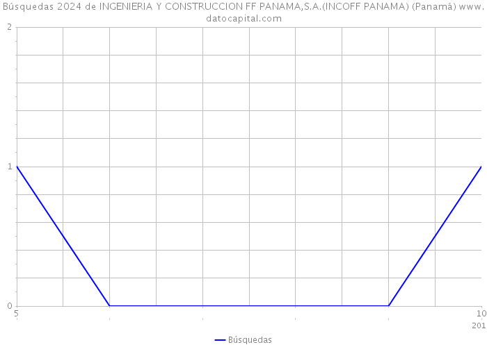 Búsquedas 2024 de INGENIERIA Y CONSTRUCCION FF PANAMA,S.A.(INCOFF PANAMA) (Panamá) 