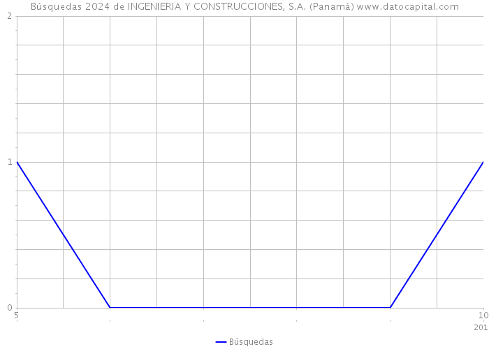Búsquedas 2024 de INGENIERIA Y CONSTRUCCIONES, S.A. (Panamá) 