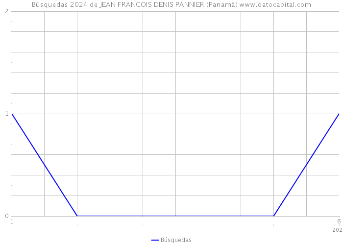 Búsquedas 2024 de JEAN FRANCOIS DENIS PANNIER (Panamá) 