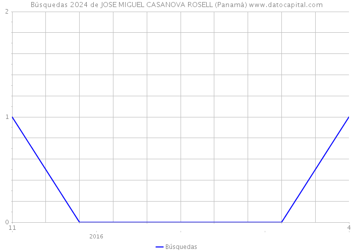 Búsquedas 2024 de JOSE MIGUEL CASANOVA ROSELL (Panamá) 