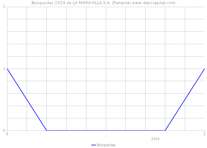 Búsquedas 2024 de LA MARAVILLA,S.A. (Panamá) 