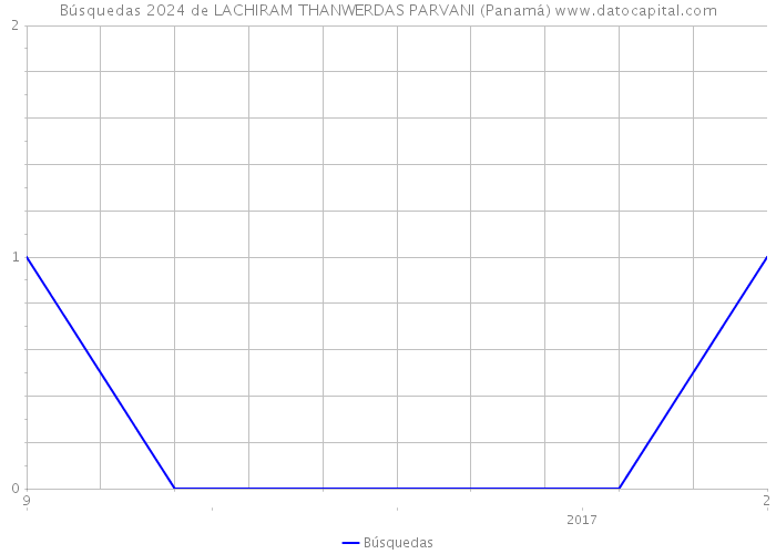 Búsquedas 2024 de LACHIRAM THANWERDAS PARVANI (Panamá) 