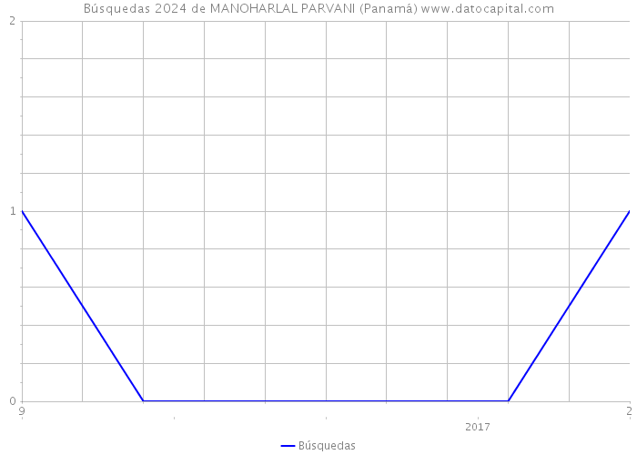 Búsquedas 2024 de MANOHARLAL PARVANI (Panamá) 