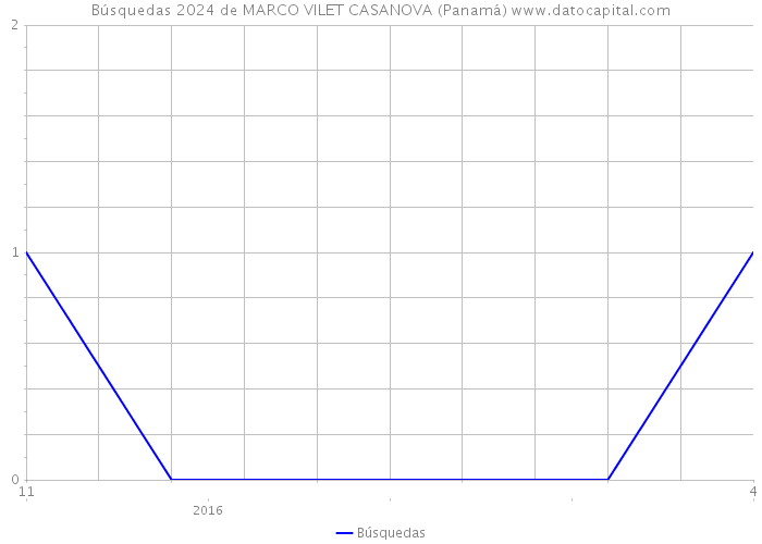 Búsquedas 2024 de MARCO VILET CASANOVA (Panamá) 