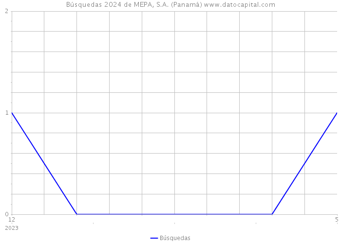 Búsquedas 2024 de MEPA, S.A. (Panamá) 