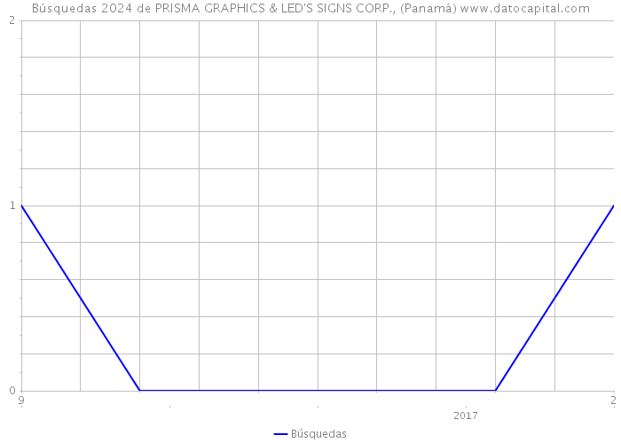 Búsquedas 2024 de PRISMA GRAPHICS & LED'S SIGNS CORP., (Panamá) 