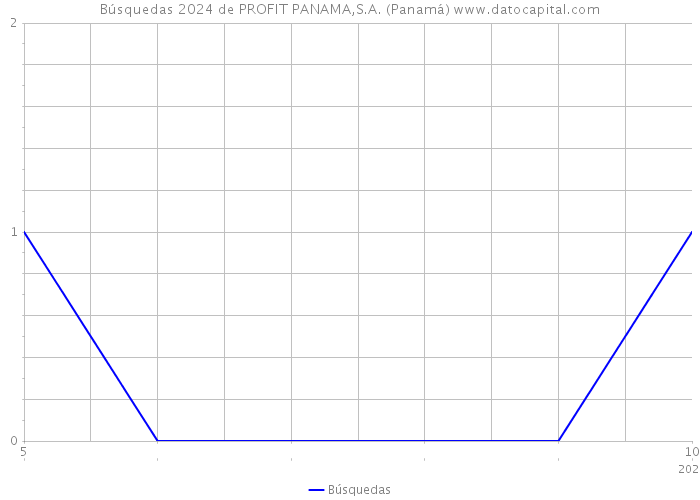 Búsquedas 2024 de PROFIT PANAMA,S.A. (Panamá) 