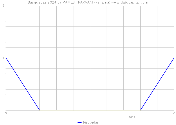 Búsquedas 2024 de RAMESH PARVANI (Panamá) 