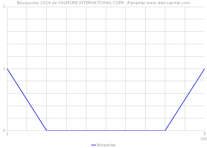 Búsquedas 2024 de VALMORE INTERNATIONAL CORP. (Panamá) 