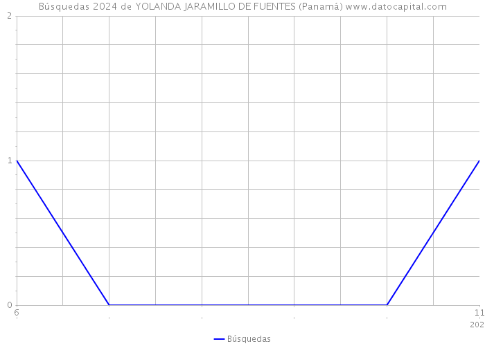 Búsquedas 2024 de YOLANDA JARAMILLO DE FUENTES (Panamá) 