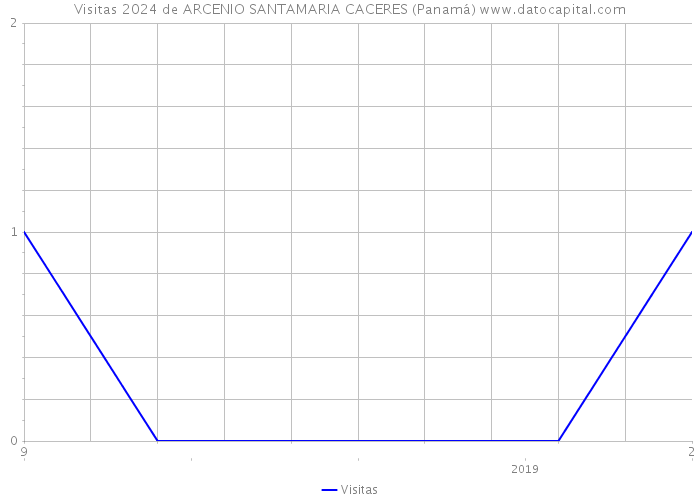 Visitas 2024 de ARCENIO SANTAMARIA CACERES (Panamá) 