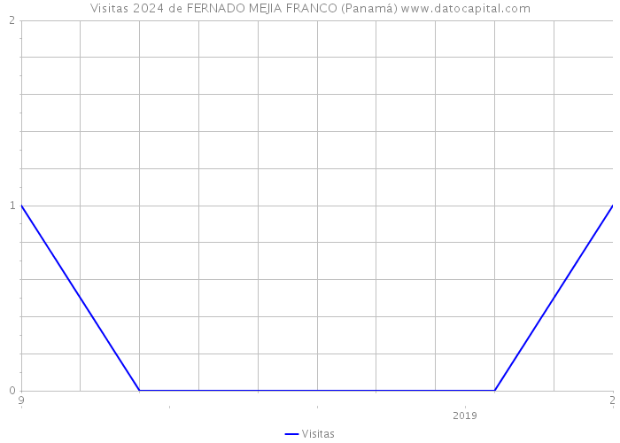 Visitas 2024 de FERNADO MEJIA FRANCO (Panamá) 
