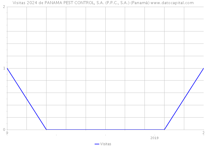 Visitas 2024 de PANAMA PEST CONTROL, S.A. (P.P.C., S.A.) (Panamá) 