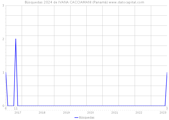 Búsquedas 2024 de IVANA CACCIAMANI (Panamá) 