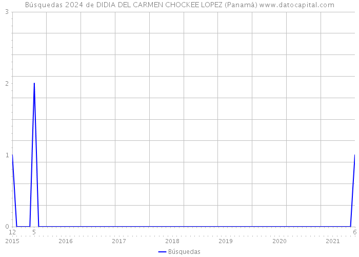 Búsquedas 2024 de DIDIA DEL CARMEN CHOCKEE LOPEZ (Panamá) 