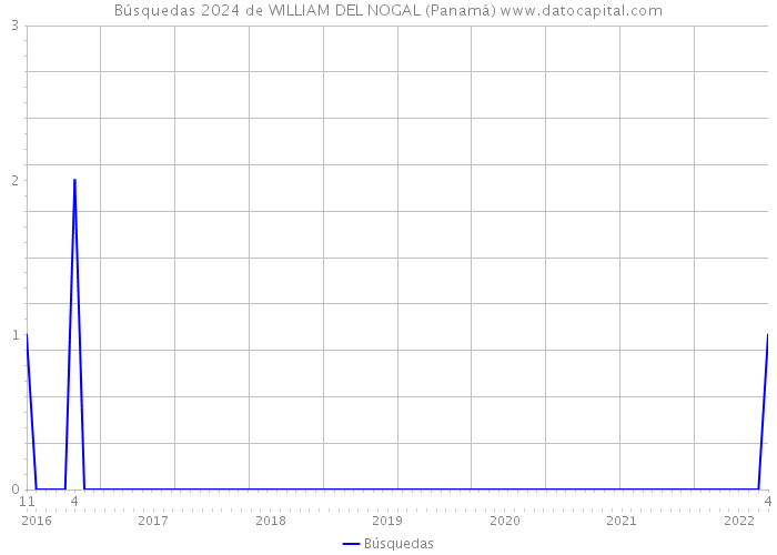 Búsquedas 2024 de WILLIAM DEL NOGAL (Panamá) 