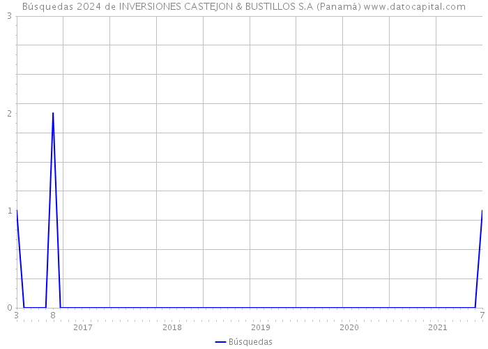 Búsquedas 2024 de INVERSIONES CASTEJON & BUSTILLOS S.A (Panamá) 