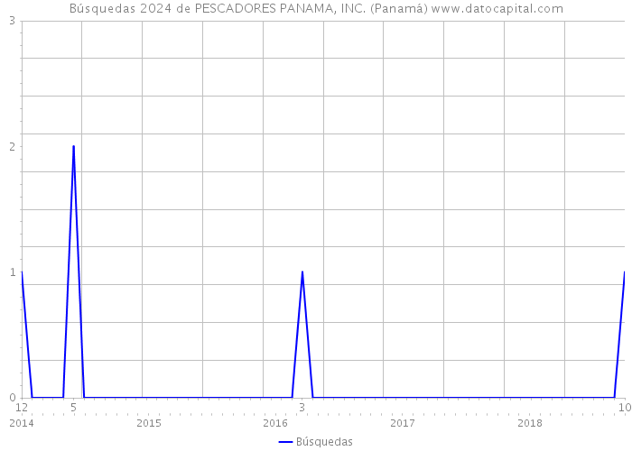Búsquedas 2024 de PESCADORES PANAMA, INC. (Panamá) 