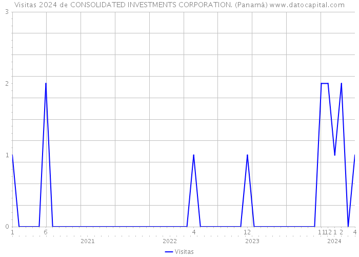 Visitas 2024 de CONSOLIDATED INVESTMENTS CORPORATION. (Panamá) 