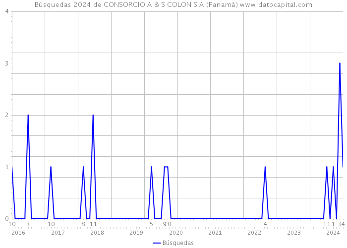 Búsquedas 2024 de CONSORCIO A & S COLON S.A (Panamá) 