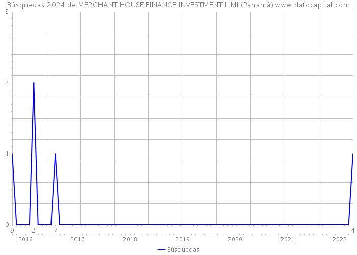 Búsquedas 2024 de MERCHANT HOUSE FINANCE INVESTMENT LIMI (Panamá) 