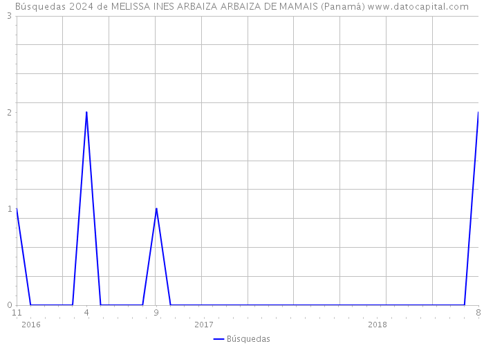 Búsquedas 2024 de MELISSA INES ARBAIZA ARBAIZA DE MAMAIS (Panamá) 