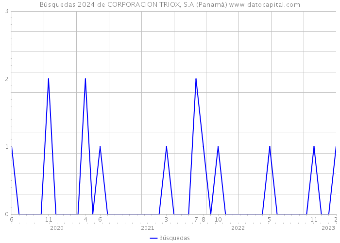 Búsquedas 2024 de CORPORACION TRIOX, S.A (Panamá) 