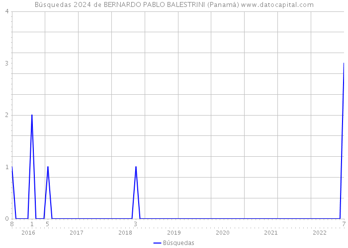 Búsquedas 2024 de BERNARDO PABLO BALESTRINI (Panamá) 