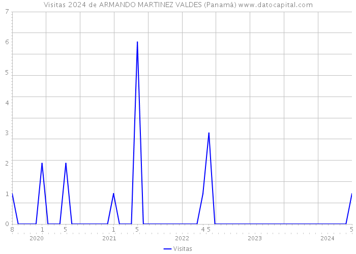 Visitas 2024 de ARMANDO MARTINEZ VALDES (Panamá) 
