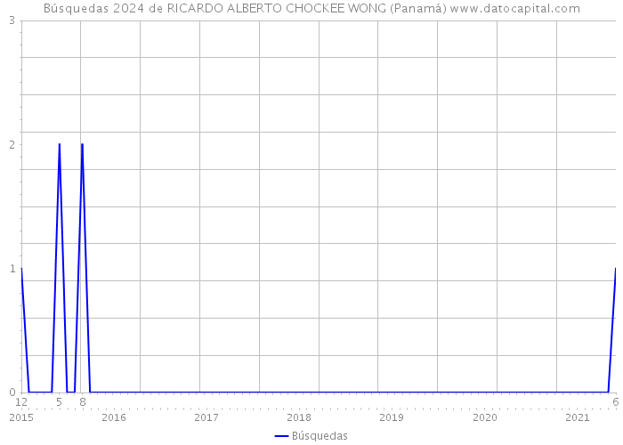 Búsquedas 2024 de RICARDO ALBERTO CHOCKEE WONG (Panamá) 