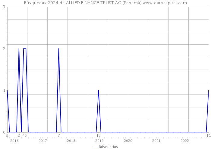 Búsquedas 2024 de ALLIED FINANCE TRUST AG (Panamá) 