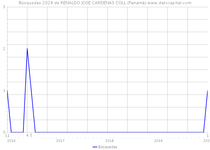 Búsquedas 2024 de RENALDO JOSE CARDENAS COLL (Panamá) 