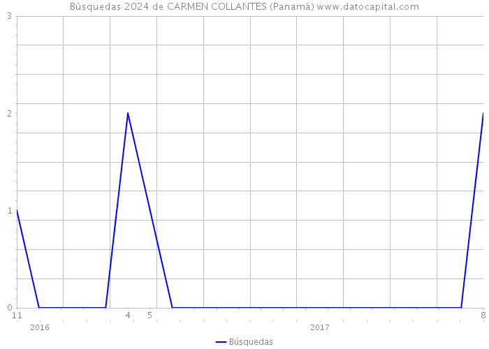 Búsquedas 2024 de CARMEN COLLANTES (Panamá) 