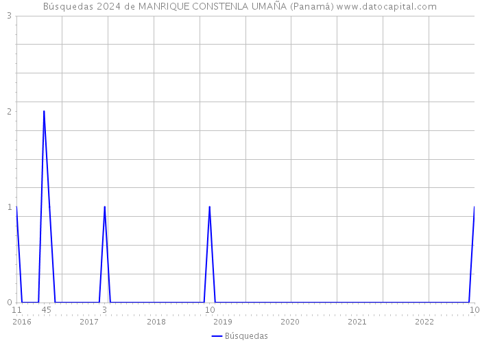 Búsquedas 2024 de MANRIQUE CONSTENLA UMAÑA (Panamá) 