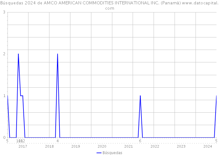 Búsquedas 2024 de AMCO AMERICAN COMMODITIES INTERNATIONAL INC. (Panamá) 