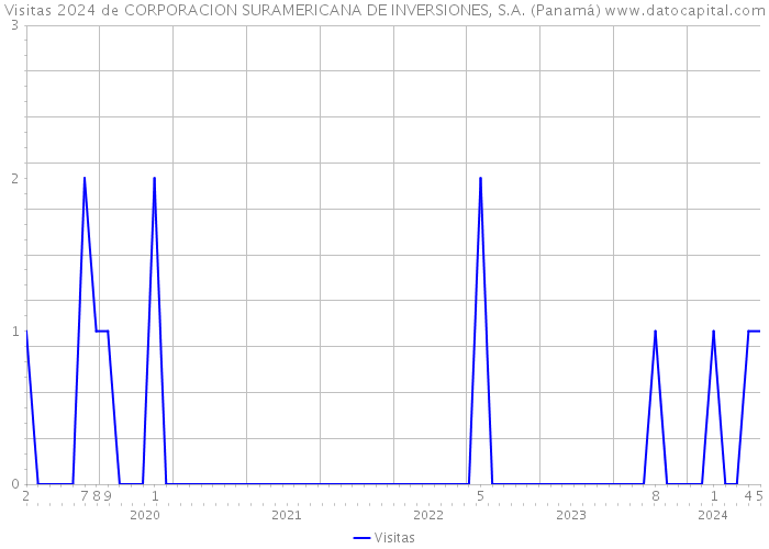 Visitas 2024 de CORPORACION SURAMERICANA DE INVERSIONES, S.A. (Panamá) 