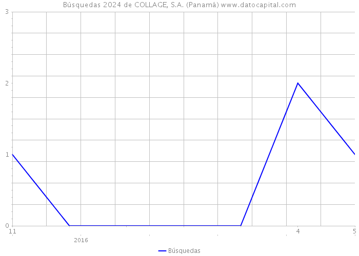 Búsquedas 2024 de COLLAGE, S.A. (Panamá) 
