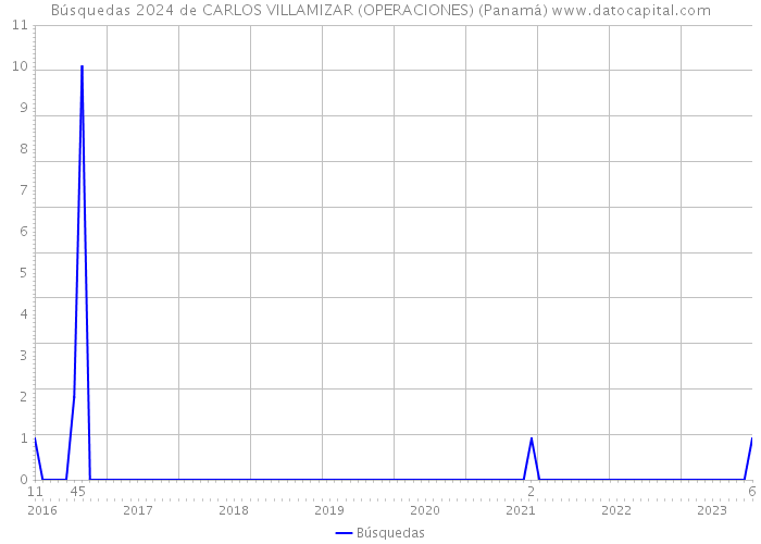 Búsquedas 2024 de CARLOS VILLAMIZAR (OPERACIONES) (Panamá) 