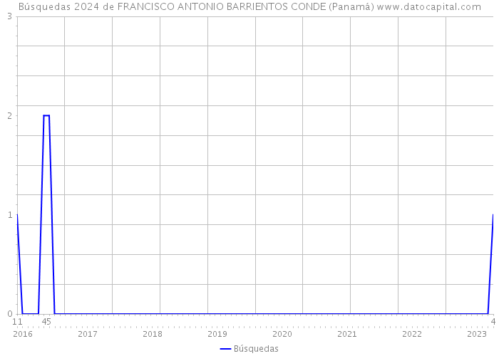 Búsquedas 2024 de FRANCISCO ANTONIO BARRIENTOS CONDE (Panamá) 