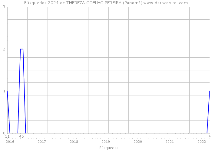 Búsquedas 2024 de THEREZA COELHO PEREIRA (Panamá) 