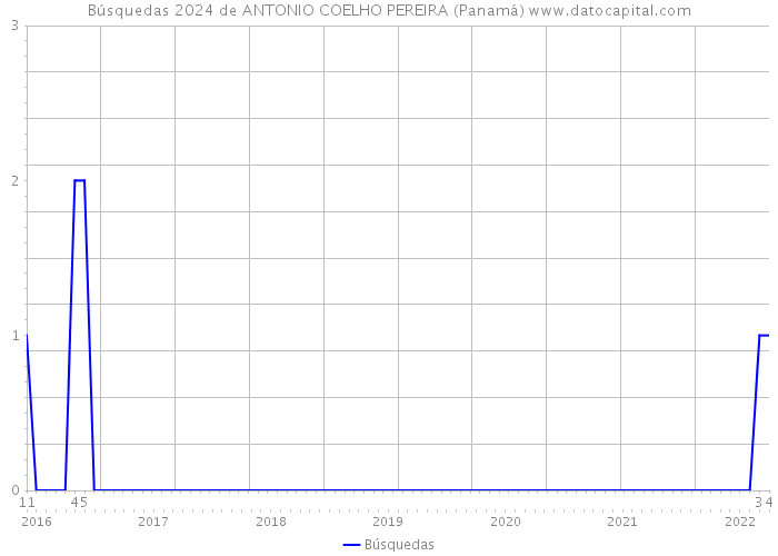 Búsquedas 2024 de ANTONIO COELHO PEREIRA (Panamá) 